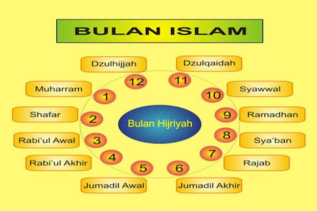Sejarah Kalender Hijriyah dan Arti 12 Bulan Islam
